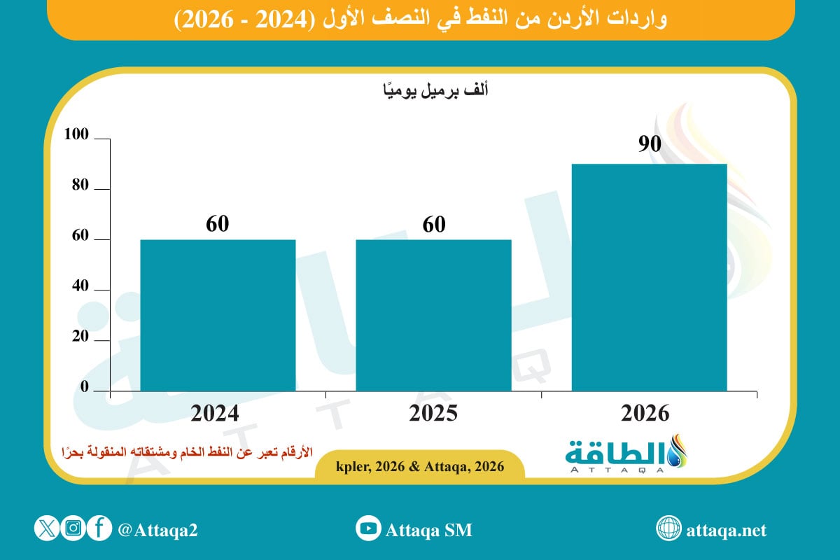 واردات الأردن من النفط الخام والمشتقات خلال النصف الأول