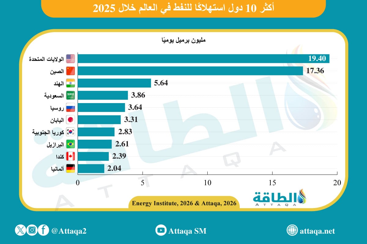 أكثر 10 دول استهلاكًا للنفط في عام 2025