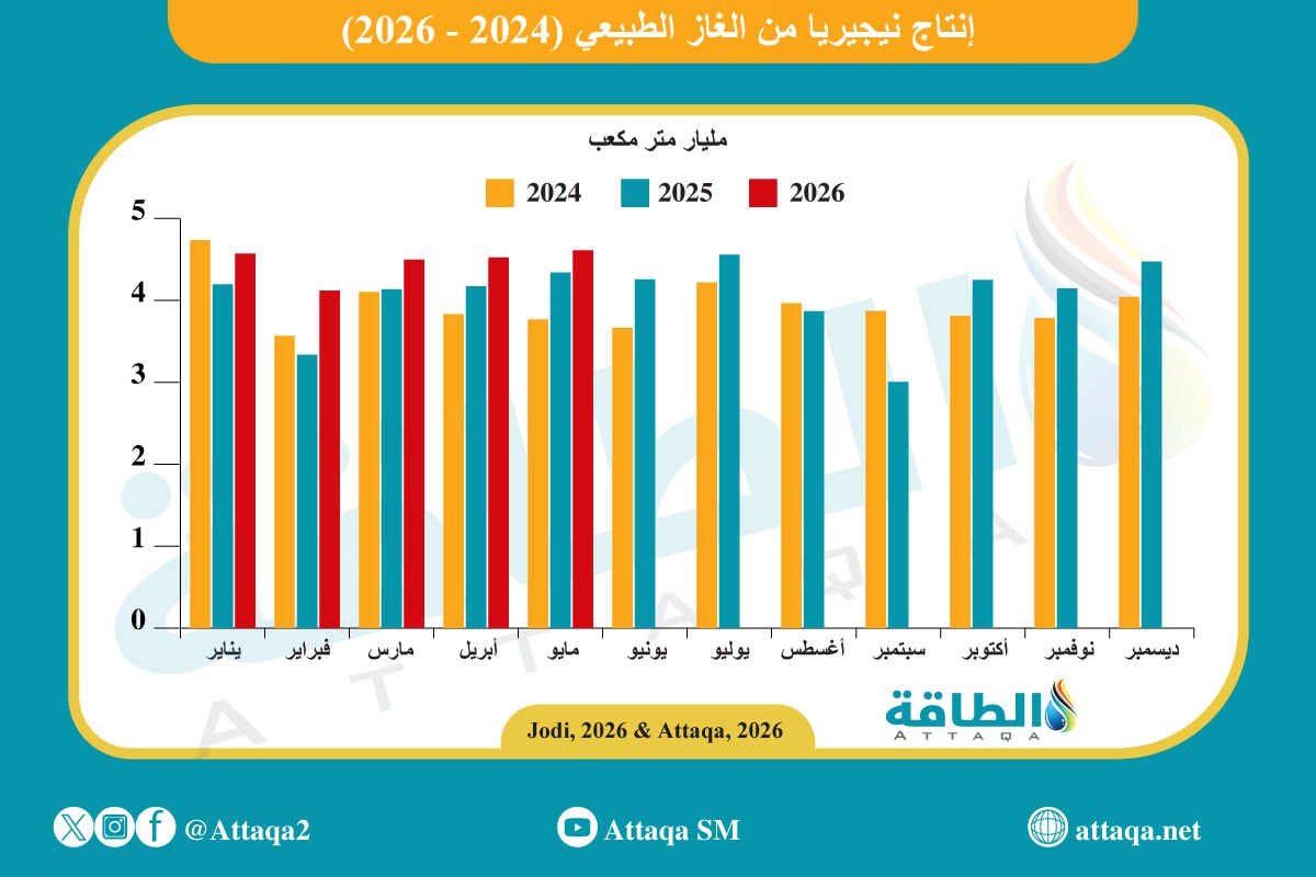 إنتاج نيجيريا من الغاز