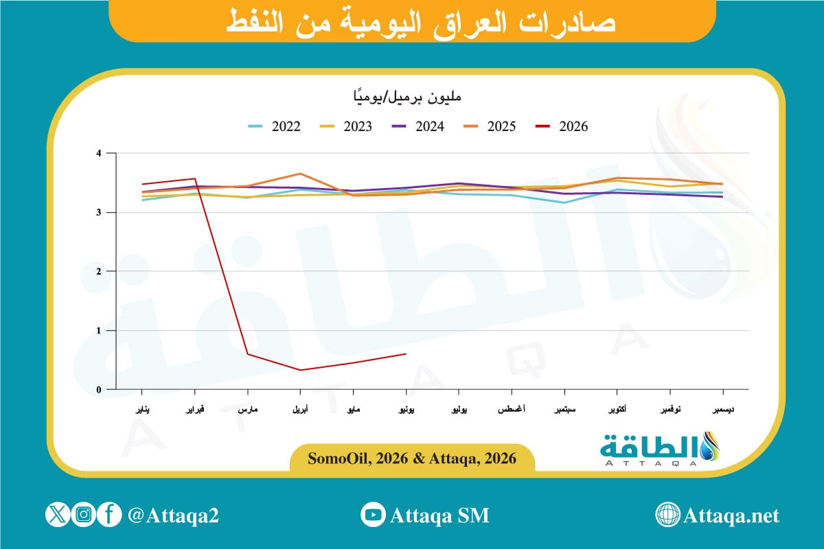 متوسط صادرات النفط العراقي حتى يونيو 2026