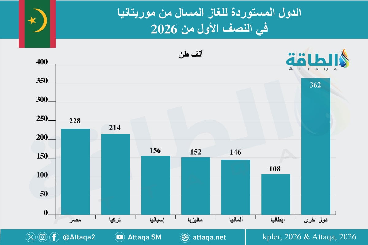 الدول المستوردة للغاز المسال من موريتانيا بالنصف الأول