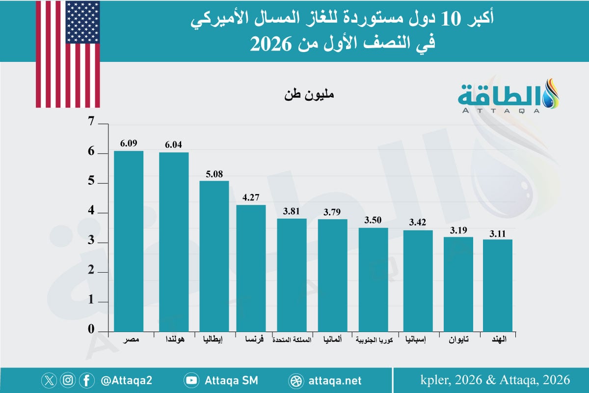 أكبر الدول المستوردة للغاز المسال الأميركي خلال النصف الأول من 2026