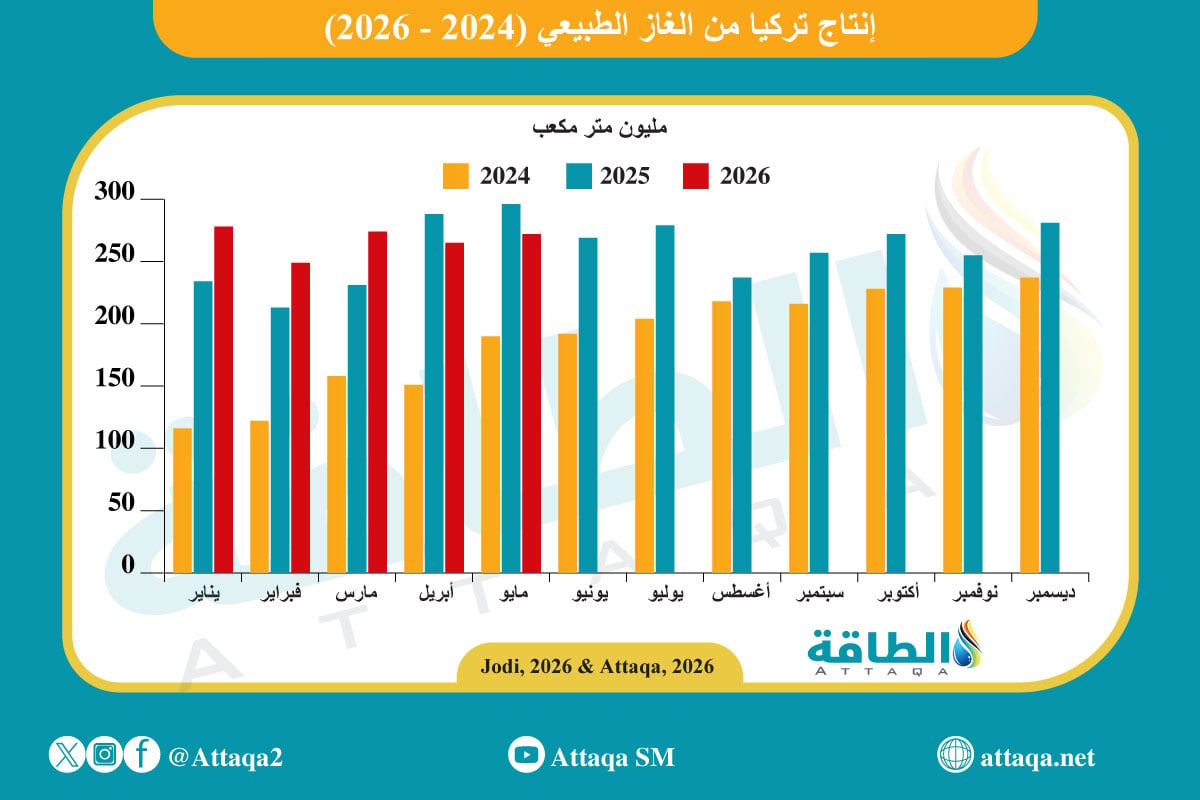 إنتاج تركيا من الغاز الطبيعي شهريًا حتى مايو