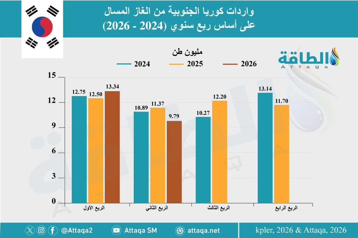 واردات كوريا الجنوبية من الغاز المسال على أساس ربع سنوي (2024 - 2026) 