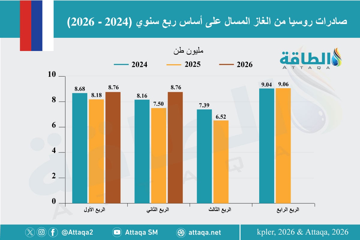 صادرات روسيا من الغاز المسال على أساس ربع سنوي (2024 -2026)