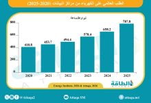 Photo of الطلب على الكهرباء من مراكز البيانات يقفز 92% بقيادة دولتين