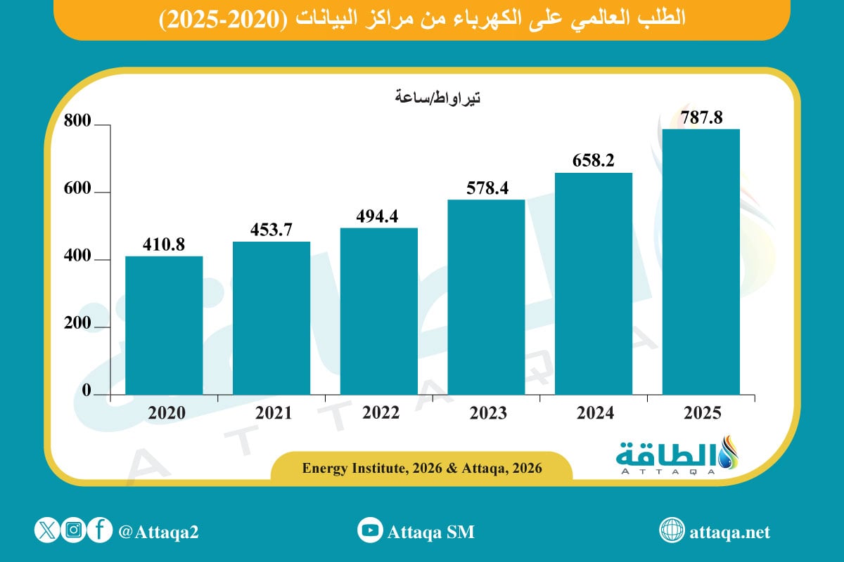 الطلب على الكهرباء من مراكز البيانات عالميًا (2020-2025)