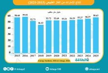 Photo of إنتاج الإمارات من الغاز يسجل أعلى مستوى منذ 2016