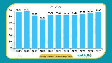 Photo of إنتاج الإمارات من الغاز يسجل أعلى مستوى منذ 2016