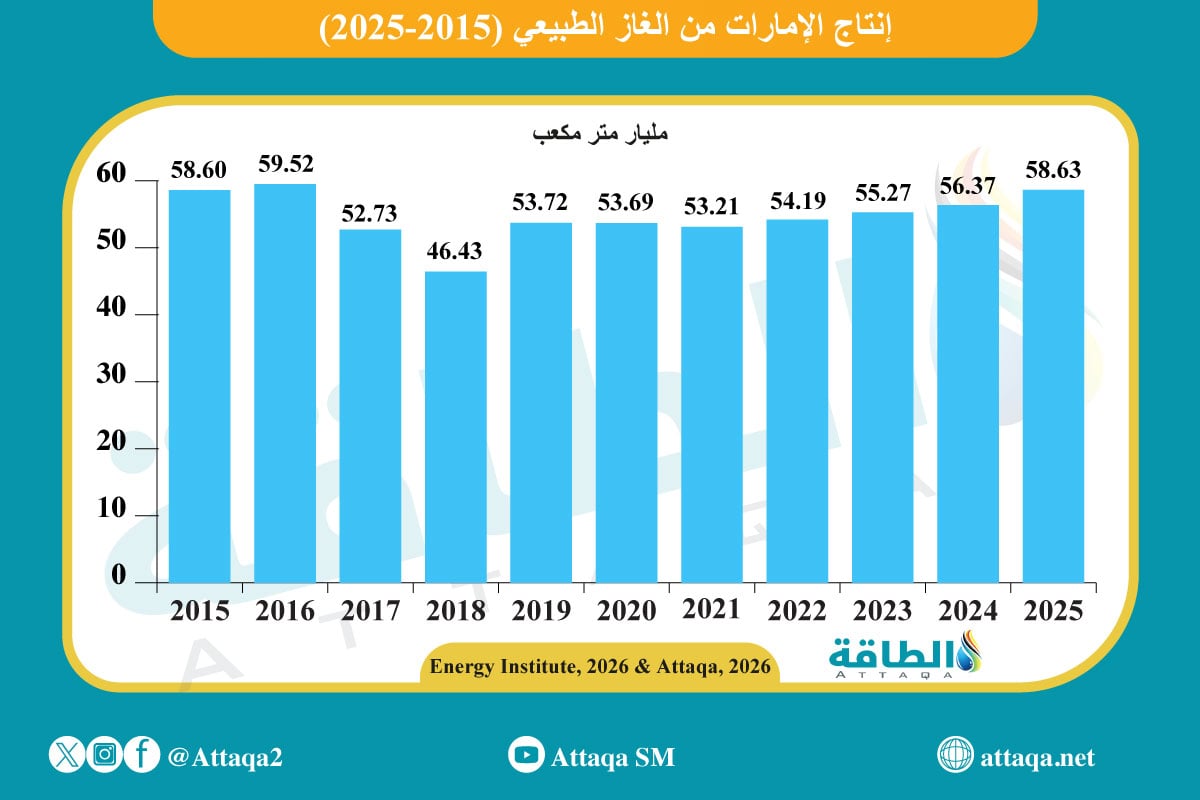 إنتاج الإمارات من الغاز