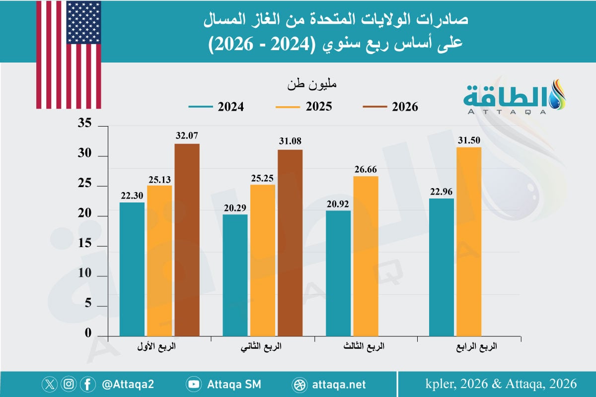 صادرات الغاز المسال الأميركية في النصف الأول من 2026