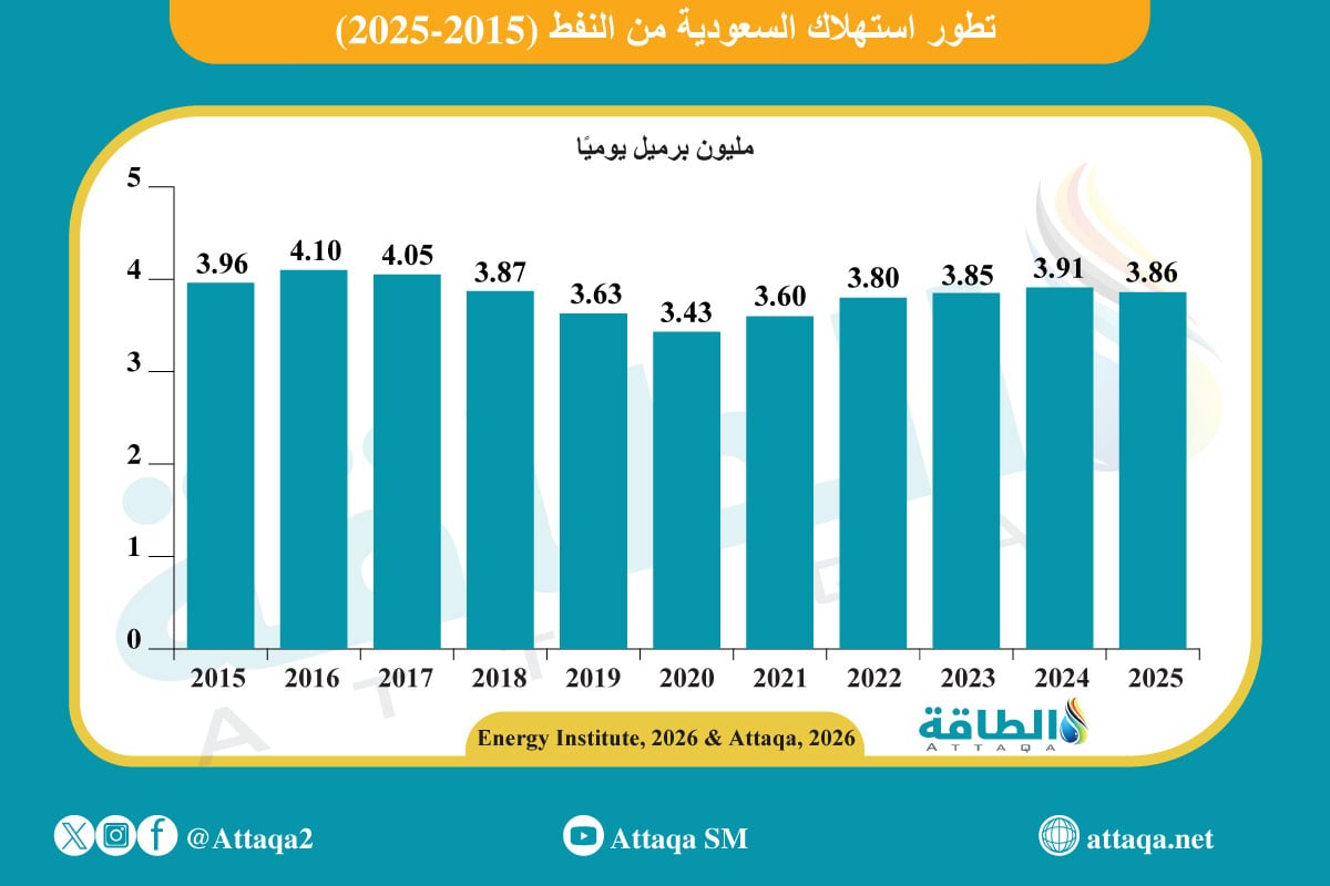 تطور إستهلاك السعودية من النفط (2015-2025)