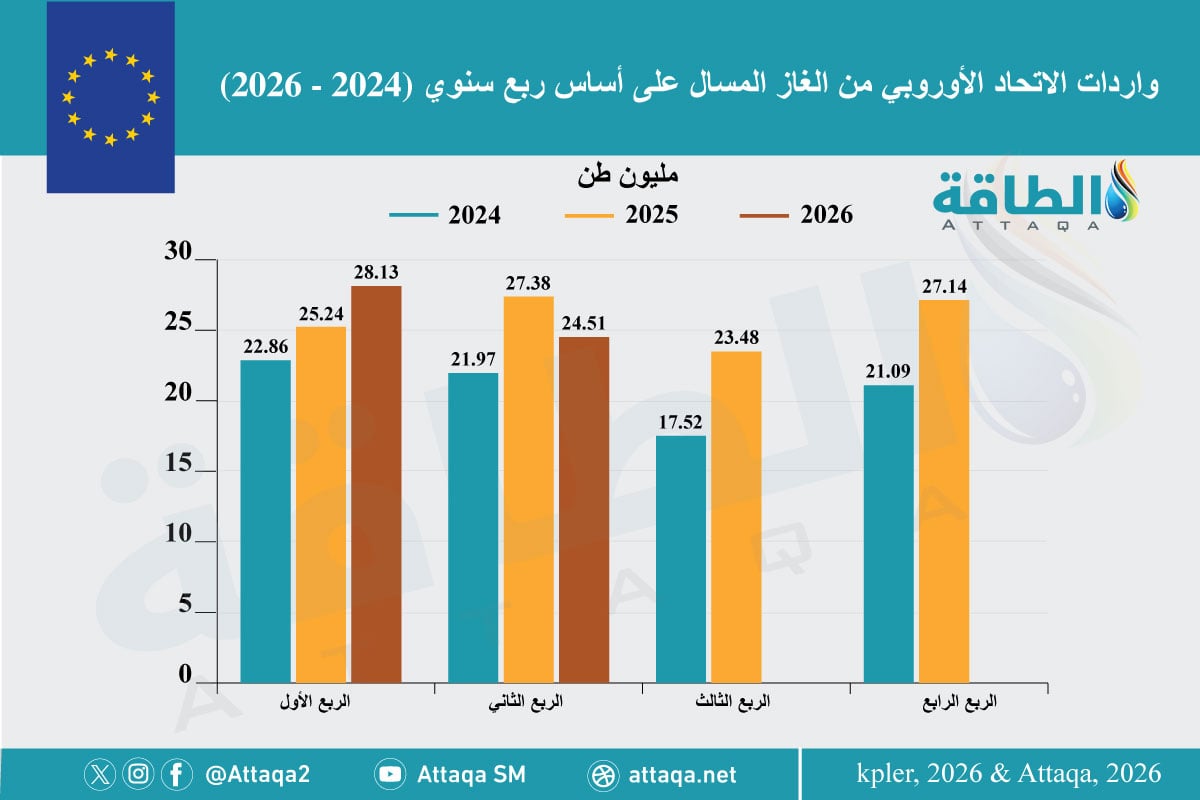 تطور واردات الاتحاد الأوروبي من الغاز المسال على أساس ربع سنوي (2024 -2026)