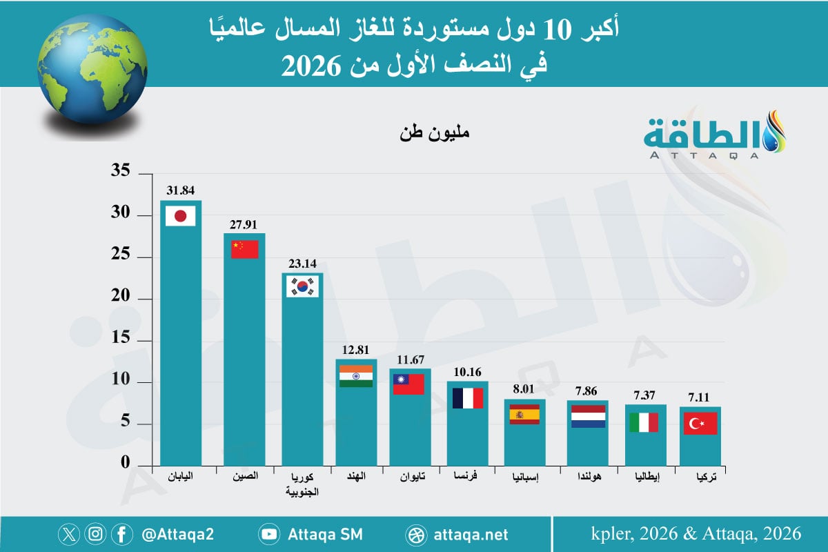 أكبر 10 دول مستوردة للغاز المسال عالميًا في النصف الأول 2026 