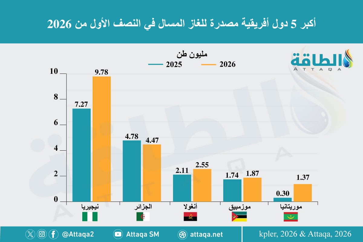 أكبر الدول المصدرة للغاز المسال في أفريقيا