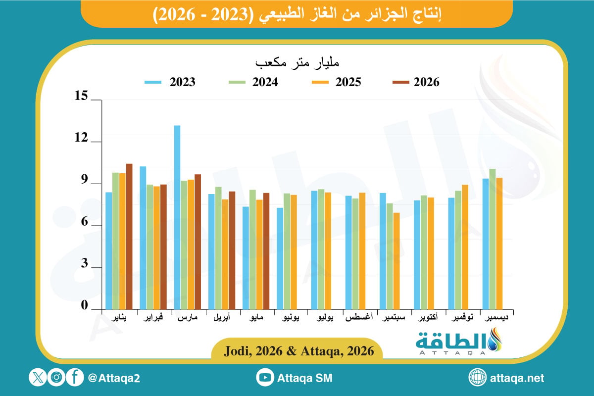 إنتاج الجزائر من الغاز