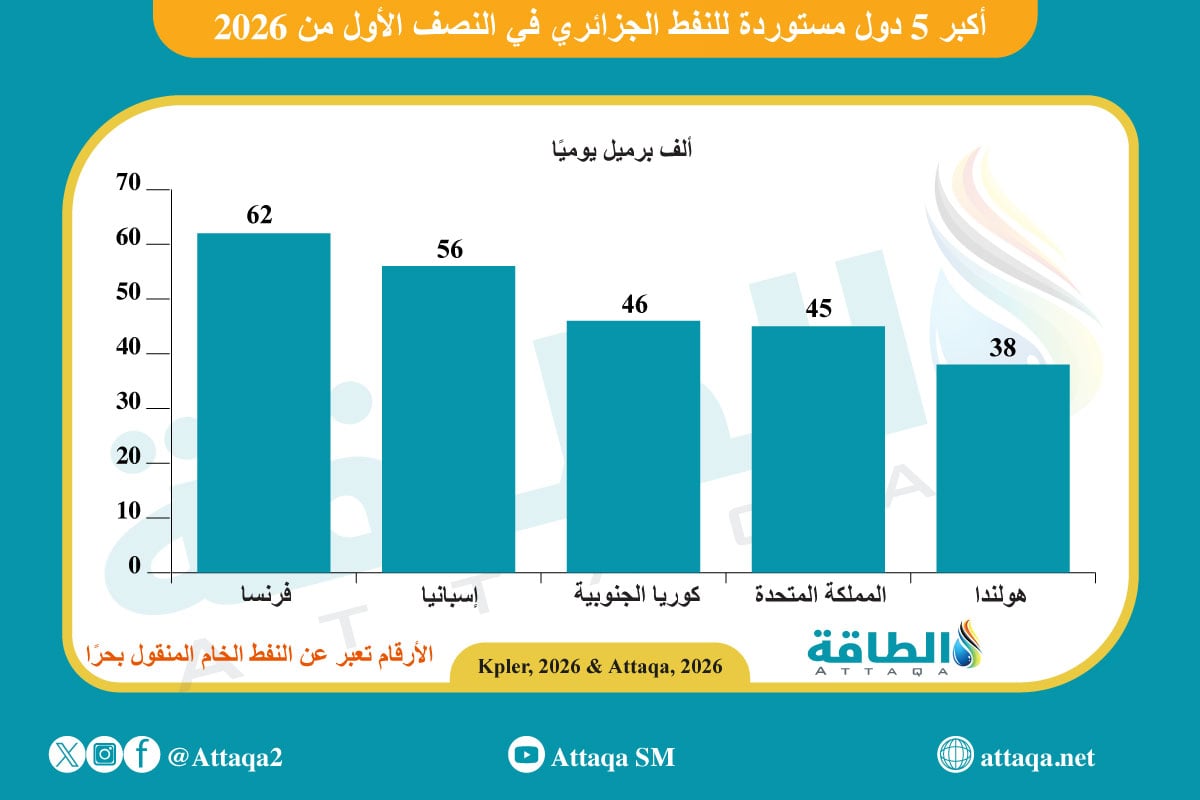 أكبر الدول المستوردة للنفط الجزائري