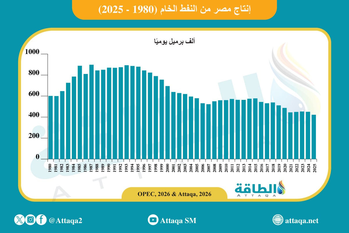 إنتاج مصر من النفط الخام تاريخيًا