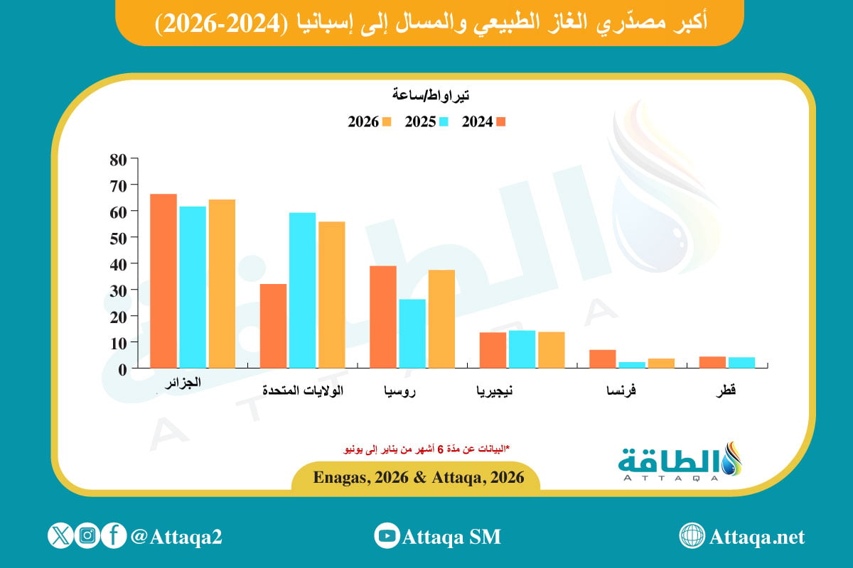 أكبر مصدّري الغاز الطبيعي والمسال إلى إسبانيا في أول 6 أشهر (2024-2026)