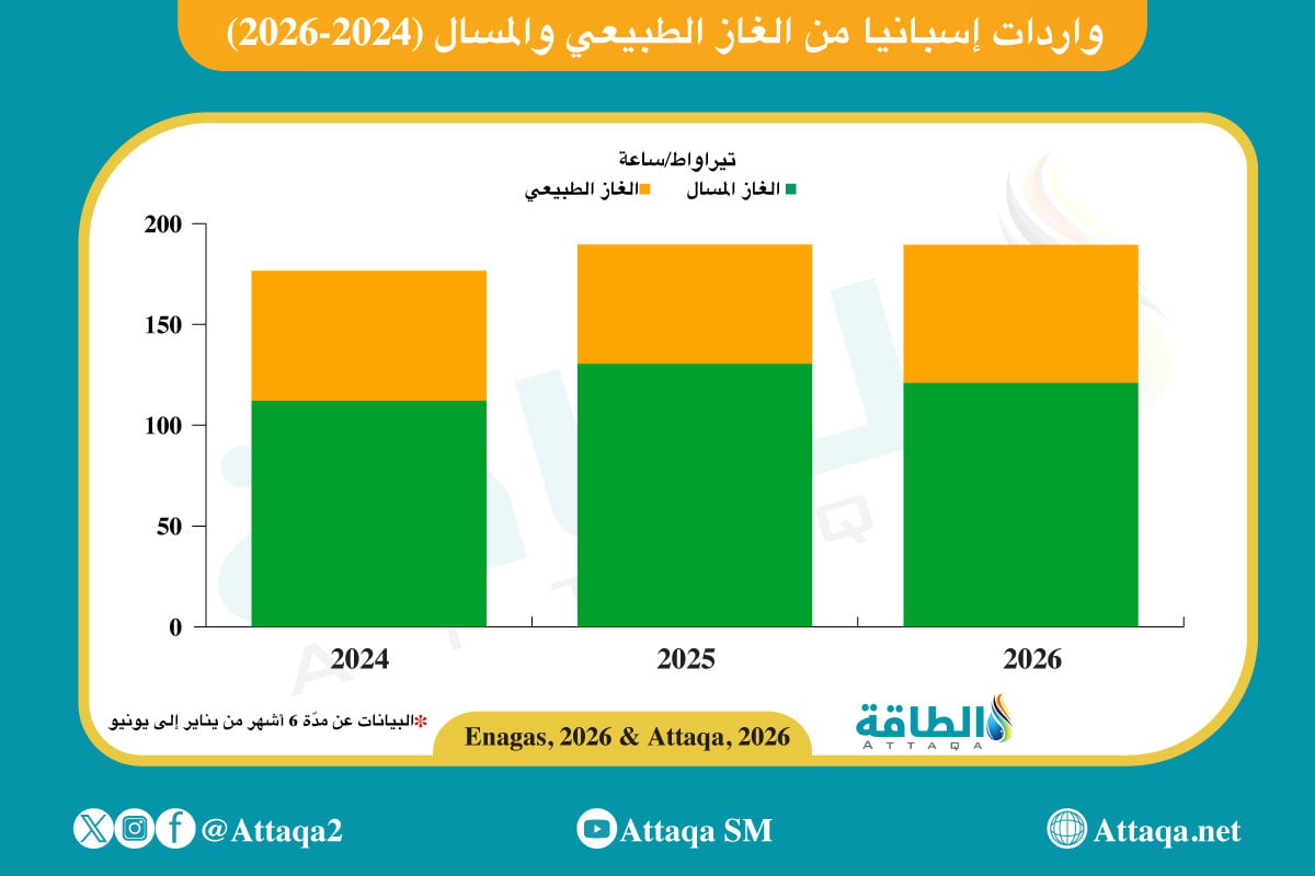 واردات إسبانيا من الغاز الطبيعي والمسال في أول 6 أشهر (2024-2026)