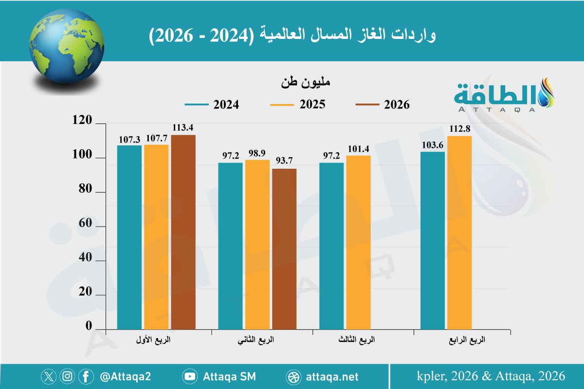 واردات الغاز المسال العالمية في النصف الأول 2026