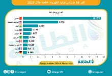 Photo of أكثر 10 دول توليدًا للكهرباء في العالم خلال 2025