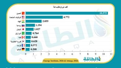 Photo of أكثر 10 دول توليدًا للكهرباء في العالم خلال 2025