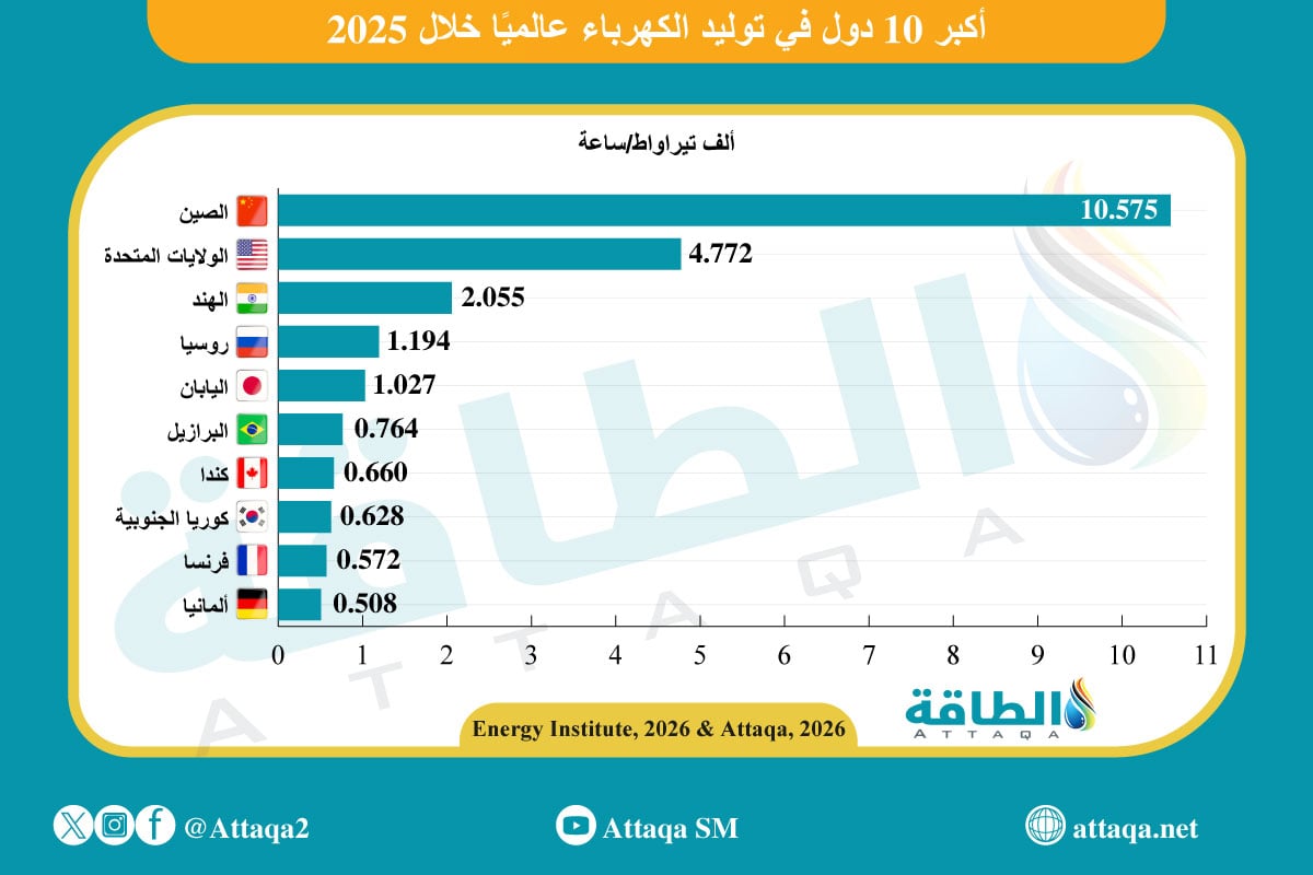 أكثر 10 دول توليدًا للكهرباء في العالم خلال 2025