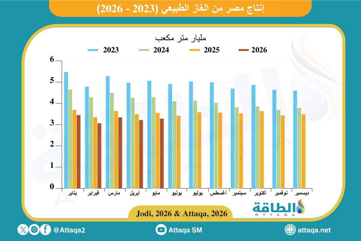 إنتاج مصر من الغاز