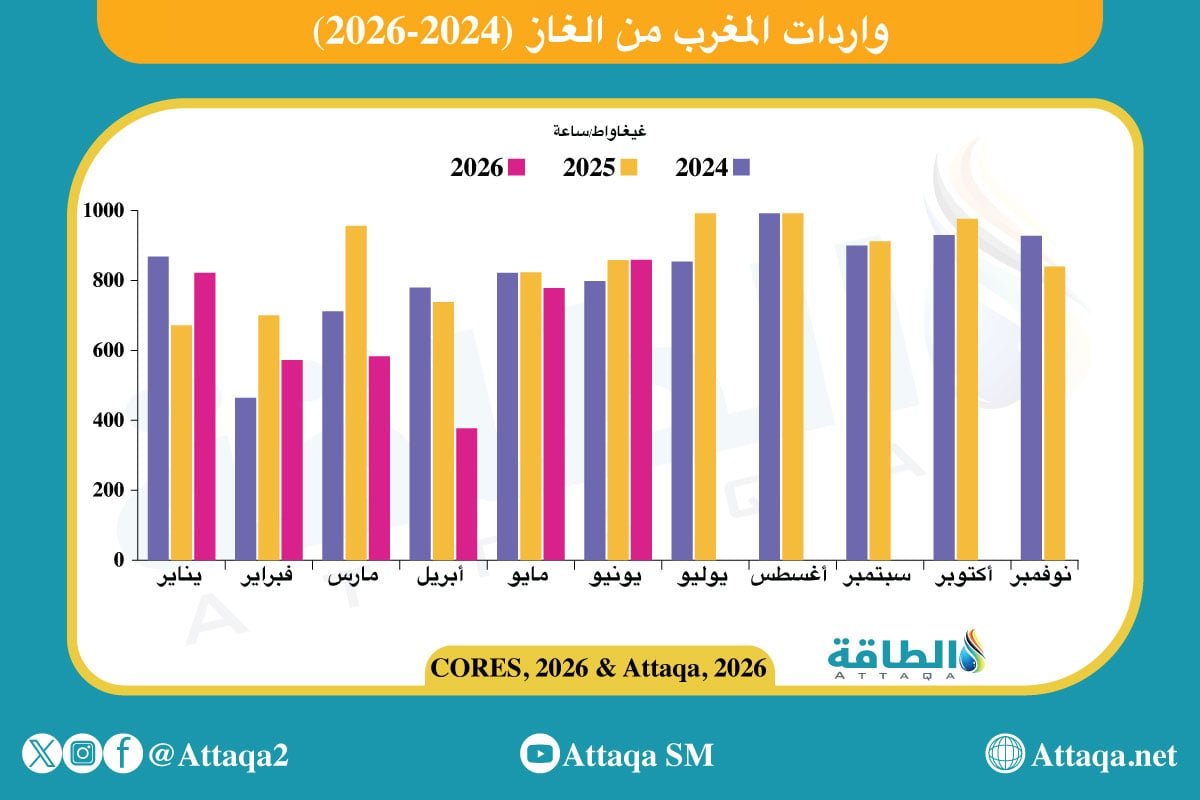 واردات المغرب من الغاز (2024-2026)