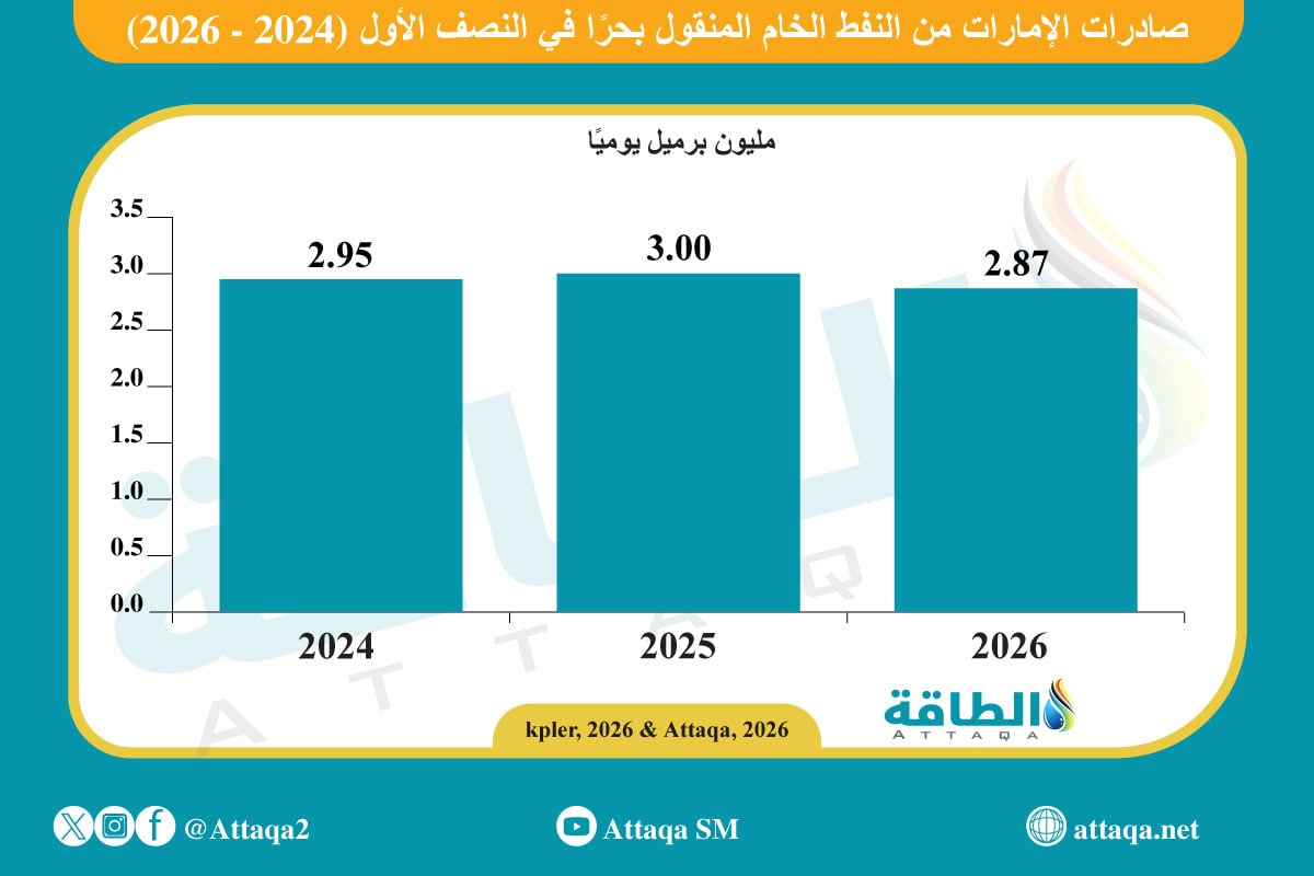 صادرات الإمارات من النفط في النصف الأول 2026