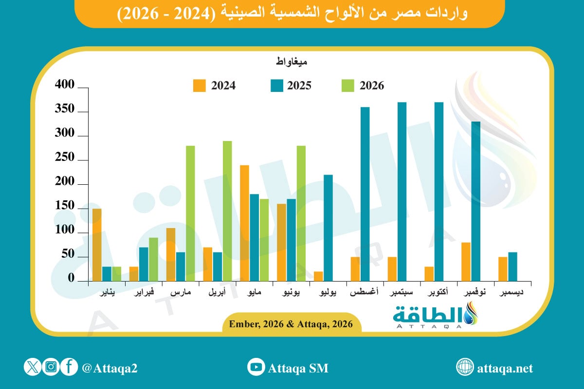 واردات مصر من الألواح الشمسية الصينية