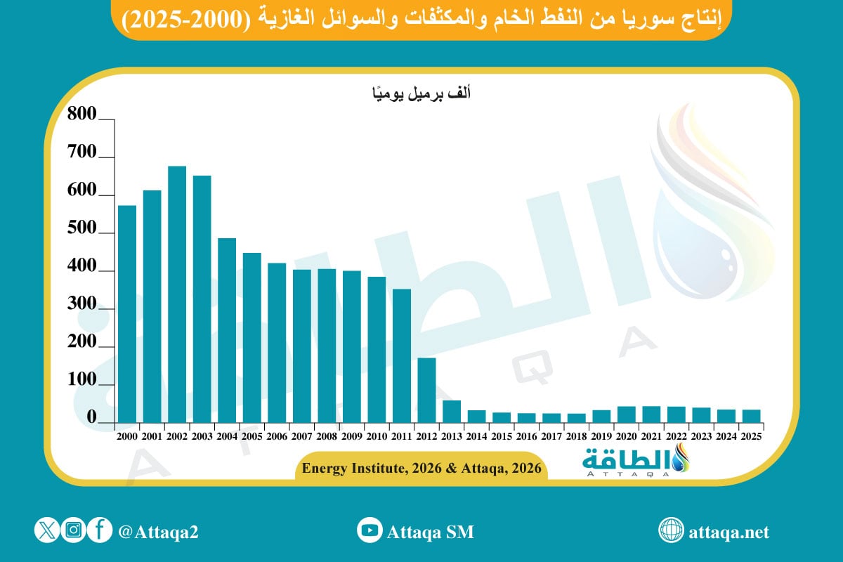 إنتاج سوريا من النفط 