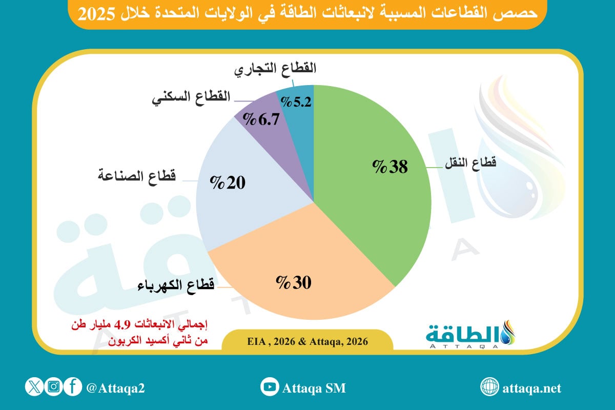 حصص القطاعات المسببة لانبعاثات الكربون في أميركا