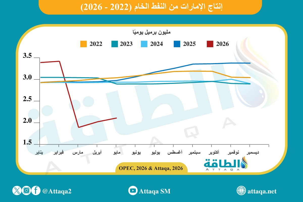 إنتاج الإمارات من النفط الخام