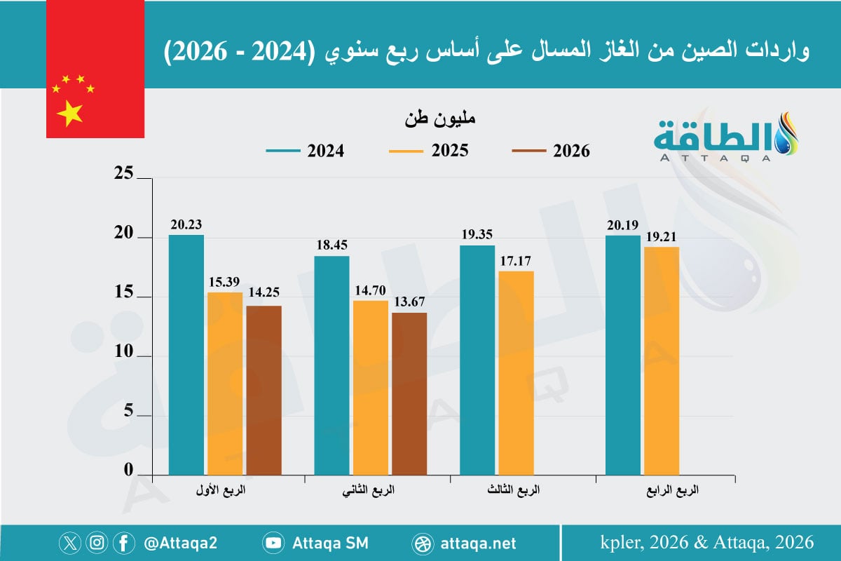 واردات الصين من الغاز المسال على أساس ربع سنوي (2024 - 2026)