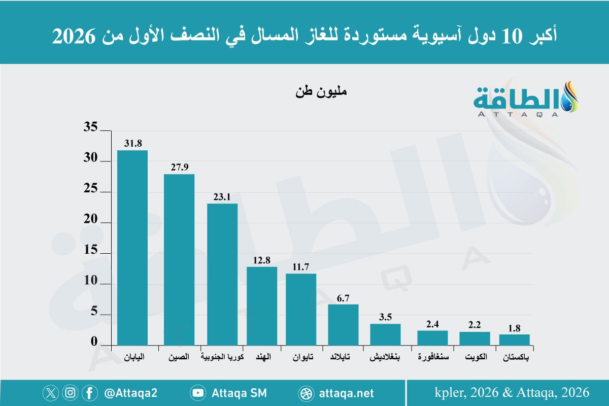 أكبر 10 دول آسيوية مستوردة للغاز المسال في النصف الأول من 2026 
