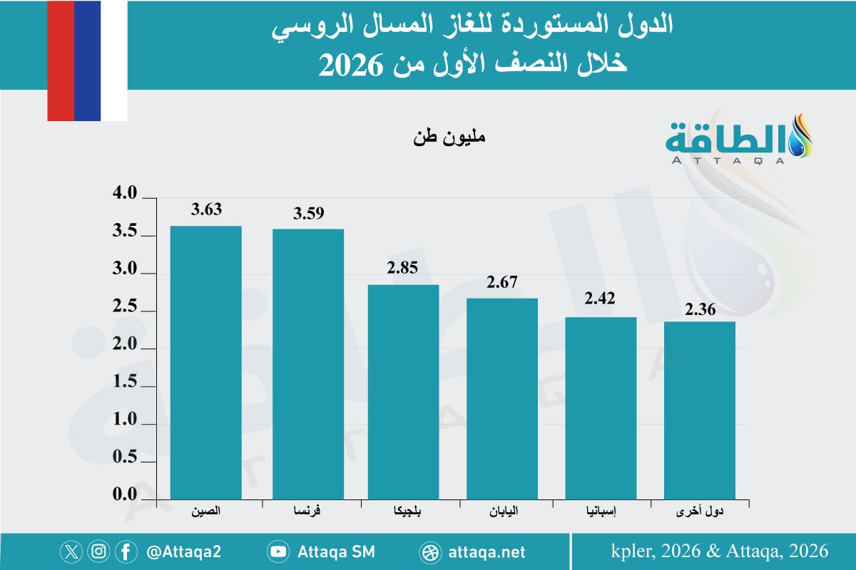 الدول المستوردة للغاز المسال الروسي خلال النصف الأول من 2026