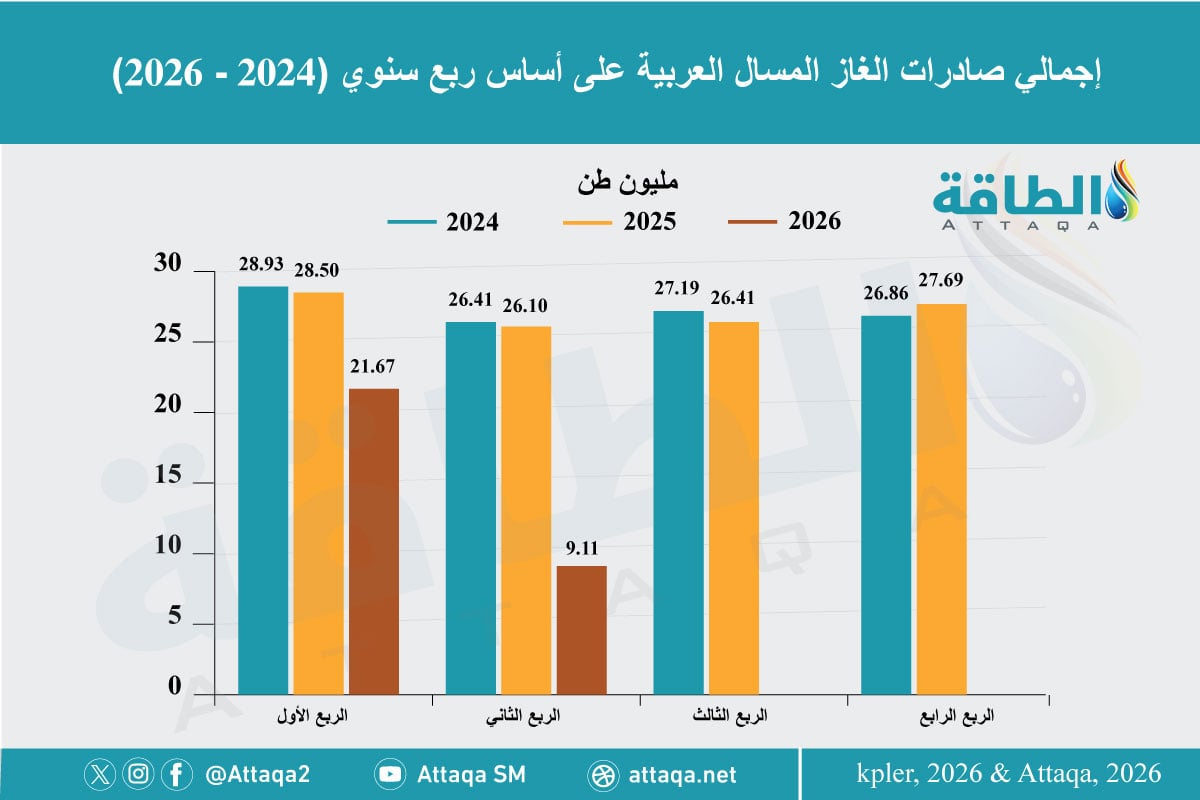 صادرات الغاز المسال العربية