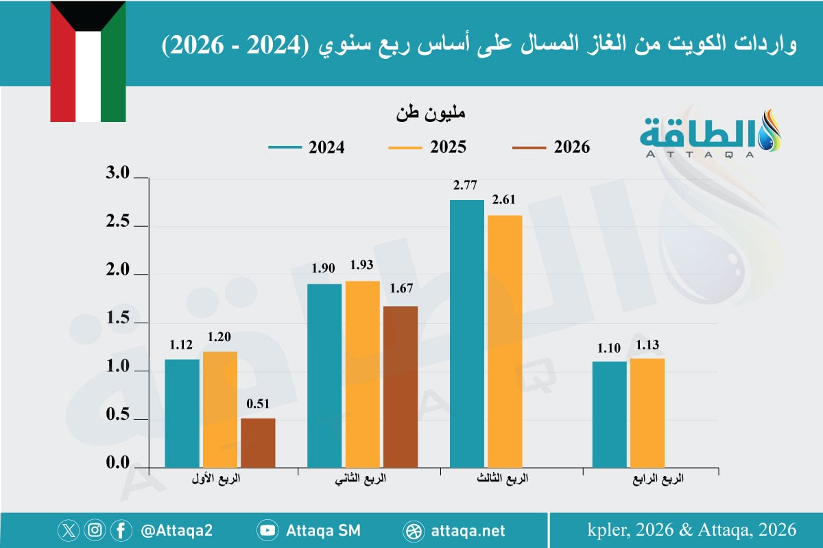 واردات الكويت من الغاز المسال في النصف الأول 2026