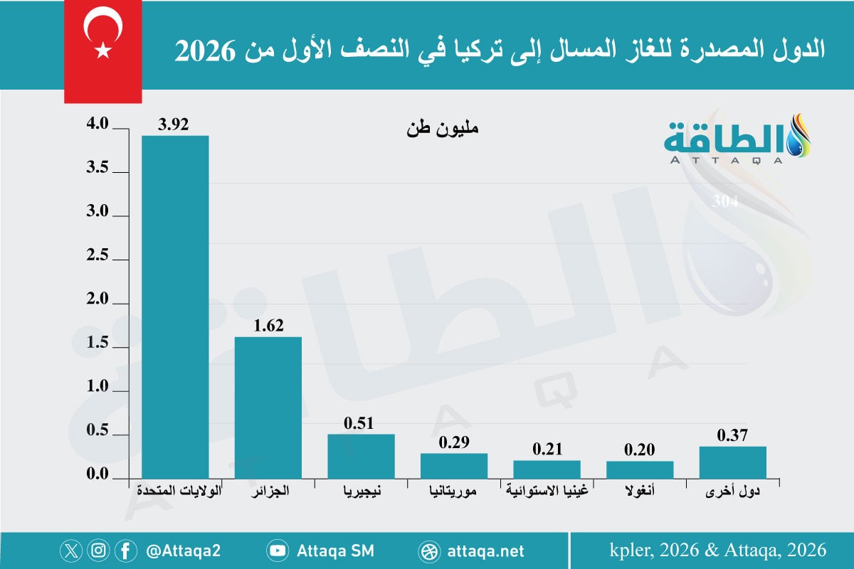الدول المصدرة للغاز المسال إلى تركيا