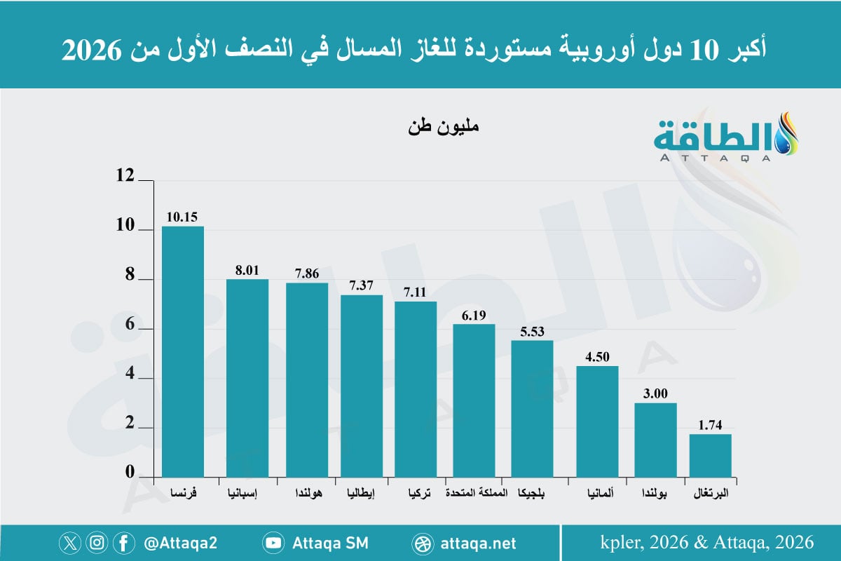 أكبر 10 دول مستوردة للغاز المسال في أوروبا خلال النصف الأول من 2026