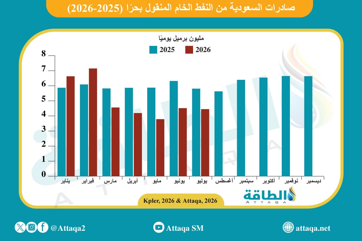 صادرات السعودية من النفط الخام المنقول بحرً (2025 -2026)