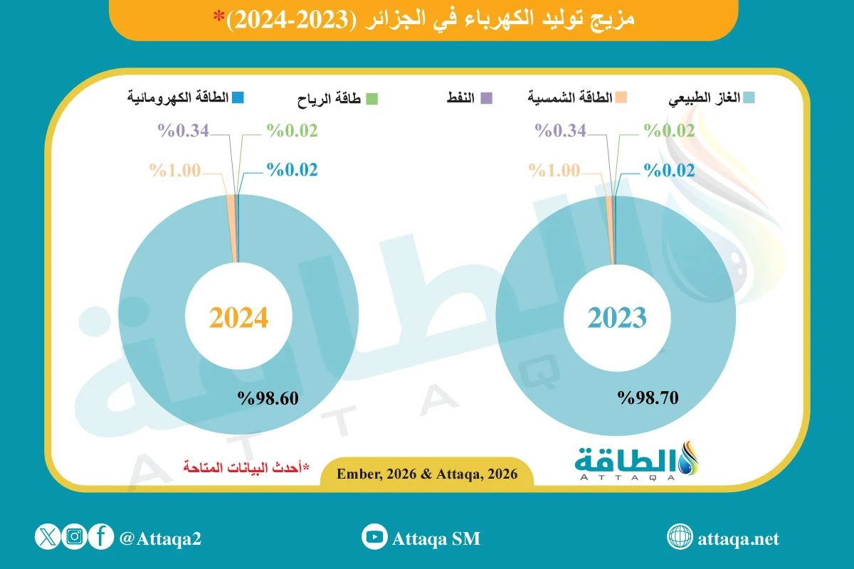  مزيج الكهرباء في الجزائر 