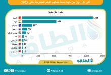 Photo of أكبر الدول من حيث سعة مناجم الفحم المقترحة عالميًا (إنفوغرافيك)