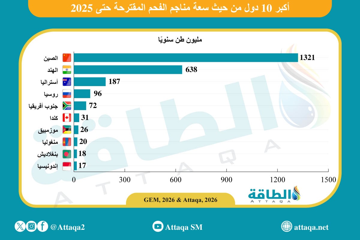 أكبر الدول من حيث سعة مناجم الفحم المقترحة عالميًا