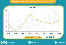 Photo of نتائج أعمال أرامكو في النصف الأول 2026 تسجل أرباحًا بـ64.44 مليار دولار