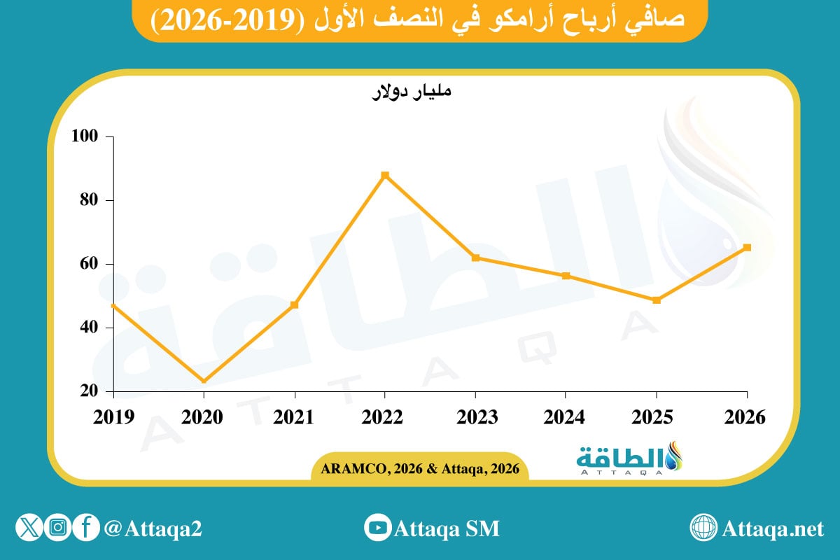 نتائج أعمال أرامكو في النصف الأول