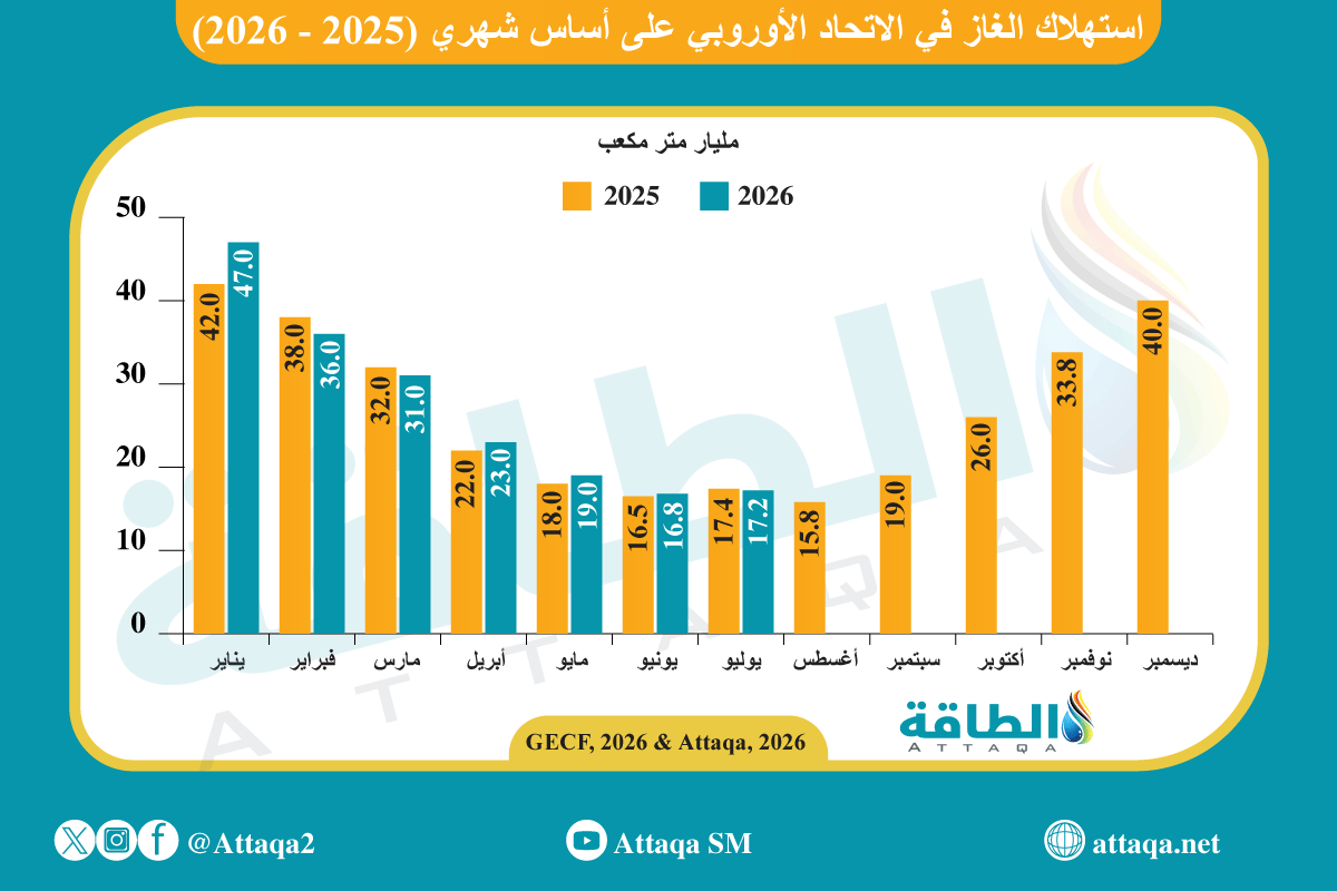 استهلاك الغاز في الاتحاد الأوروبي على أساس شهري (2025-2026)
