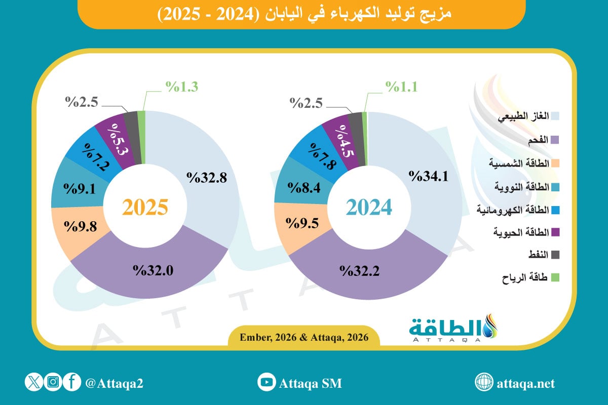 مزيج توليد الكهرباء في اليابان